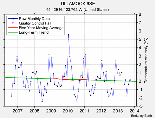 TILLAMOOK 6SE Raw Mean Temperature