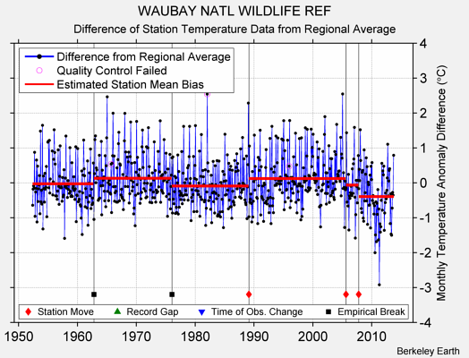 WAUBAY NATL WILDLIFE REF difference from regional expectation