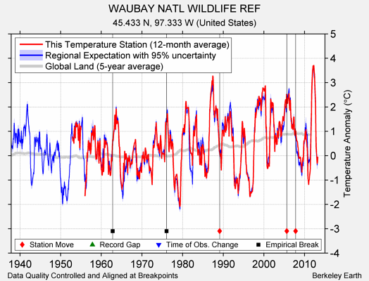 WAUBAY NATL WILDLIFE REF comparison to regional expectation