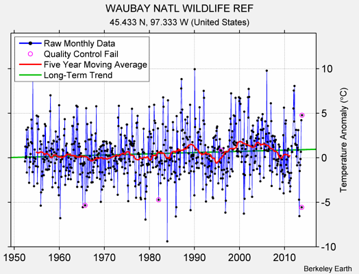 WAUBAY NATL WILDLIFE REF Raw Mean Temperature