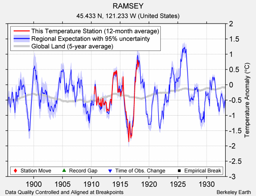 RAMSEY comparison to regional expectation