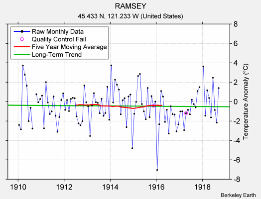 RAMSEY Raw Mean Temperature