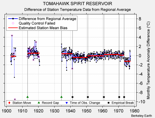 TOMAHAWK SPIRIT RESERVOIR difference from regional expectation