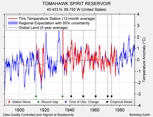 TOMAHAWK SPIRIT RESERVOIR comparison to regional expectation