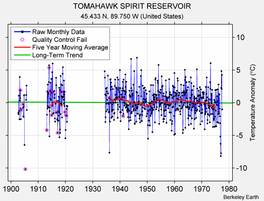 TOMAHAWK SPIRIT RESERVOIR Raw Mean Temperature