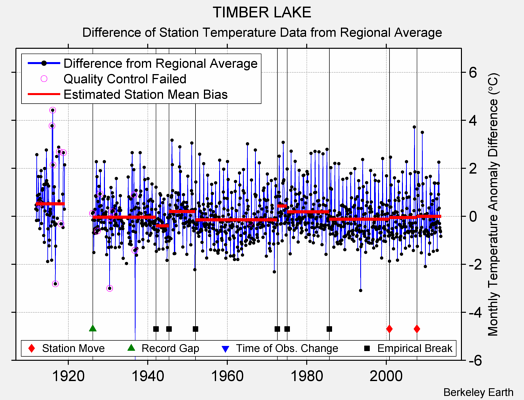 TIMBER LAKE difference from regional expectation