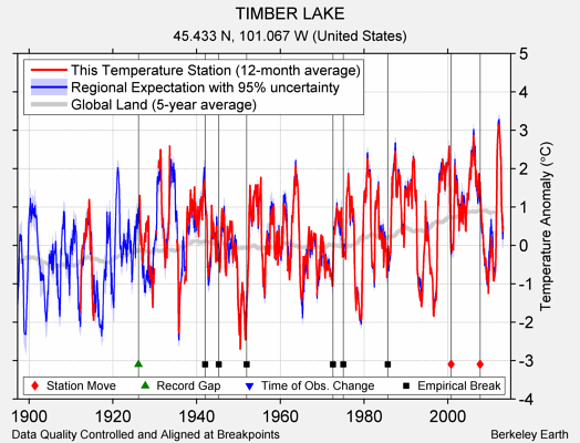 TIMBER LAKE comparison to regional expectation