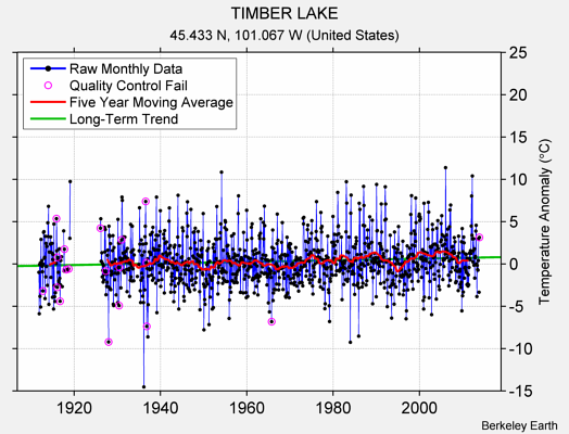 TIMBER LAKE Raw Mean Temperature