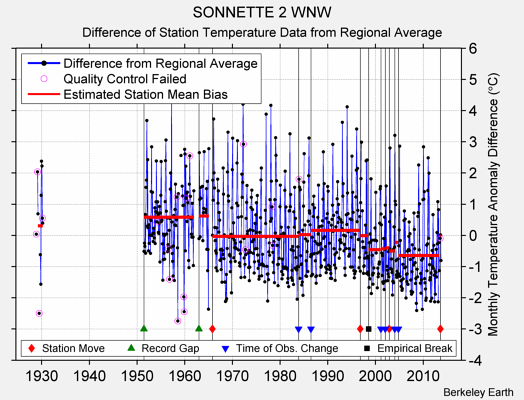 SONNETTE 2 WNW difference from regional expectation