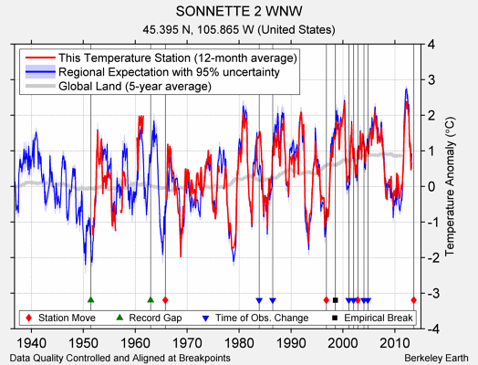 SONNETTE 2 WNW comparison to regional expectation