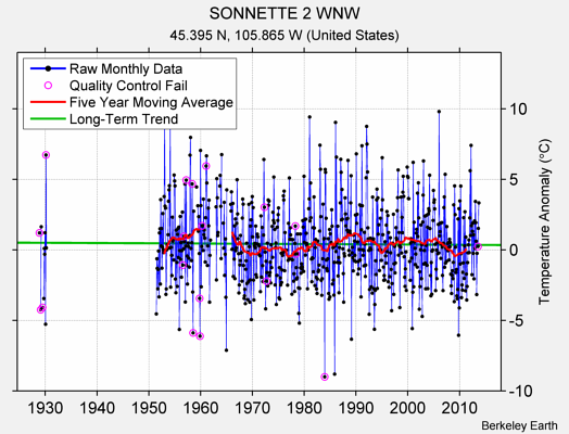 SONNETTE 2 WNW Raw Mean Temperature