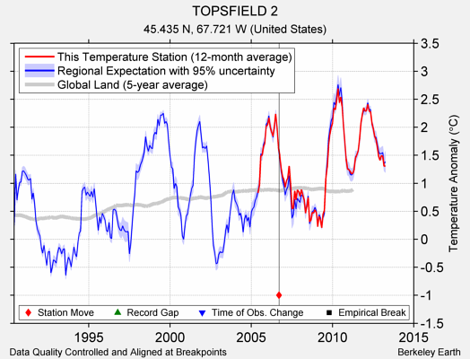 TOPSFIELD 2 comparison to regional expectation