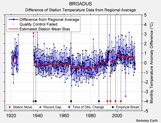 BROADUS difference from regional expectation