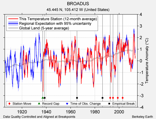 BROADUS comparison to regional expectation