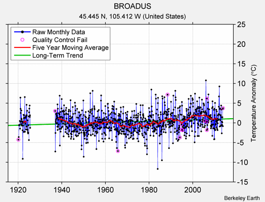 BROADUS Raw Mean Temperature