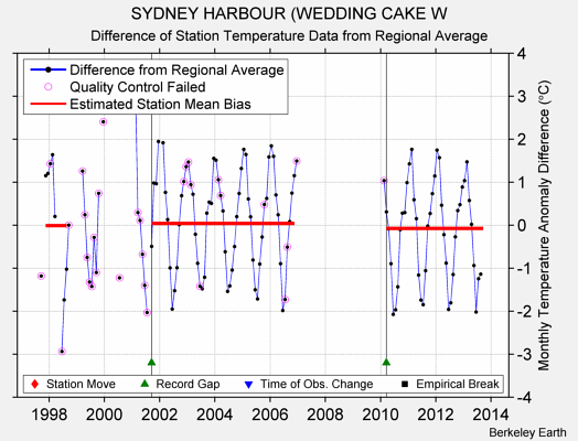 SYDNEY HARBOUR (WEDDING CAKE W difference from regional expectation