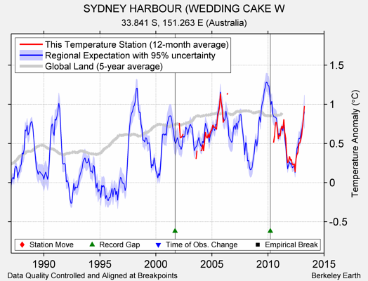 SYDNEY HARBOUR (WEDDING CAKE W comparison to regional expectation