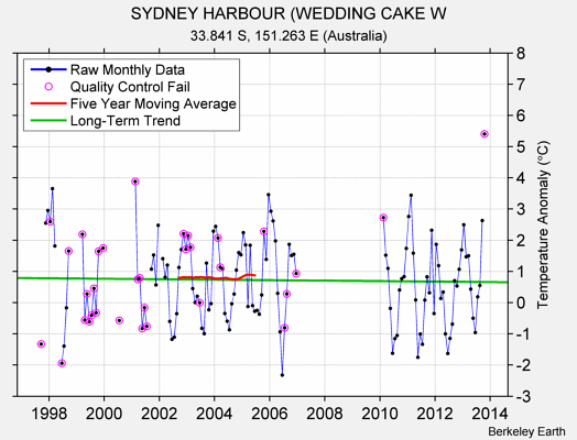 SYDNEY HARBOUR (WEDDING CAKE W Raw Mean Temperature