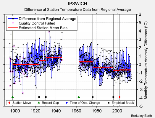 IPSWICH difference from regional expectation