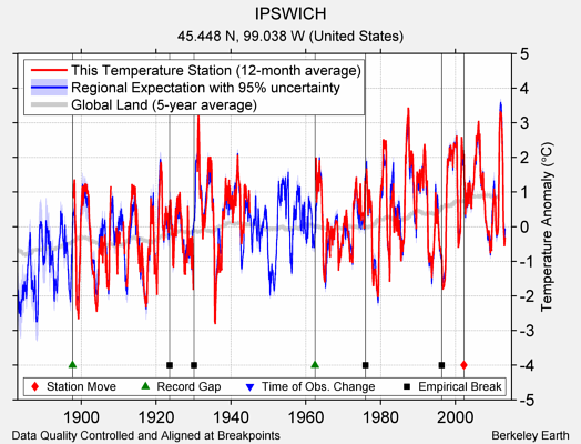 IPSWICH comparison to regional expectation