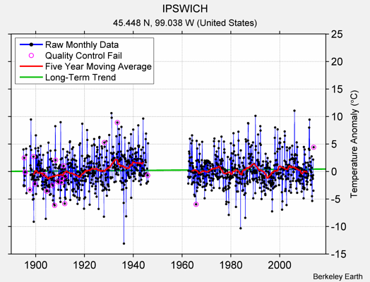 IPSWICH Raw Mean Temperature