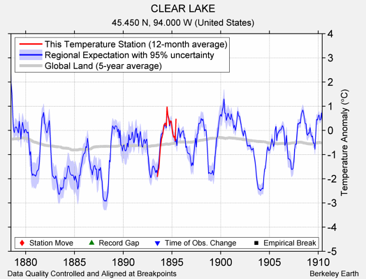 CLEAR LAKE comparison to regional expectation