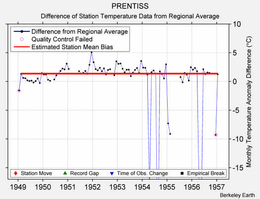 PRENTISS difference from regional expectation