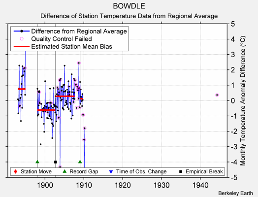 BOWDLE difference from regional expectation