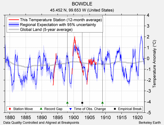 BOWDLE comparison to regional expectation