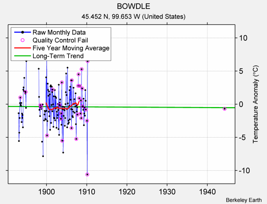 BOWDLE Raw Mean Temperature