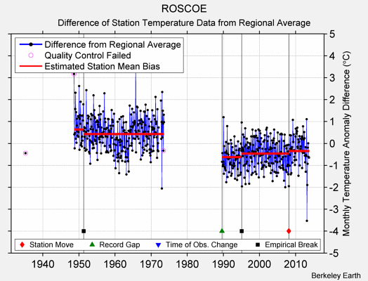 ROSCOE difference from regional expectation