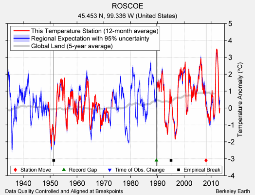 ROSCOE comparison to regional expectation