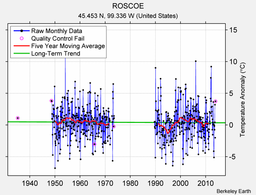 ROSCOE Raw Mean Temperature