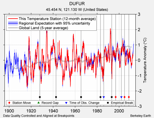 DUFUR comparison to regional expectation