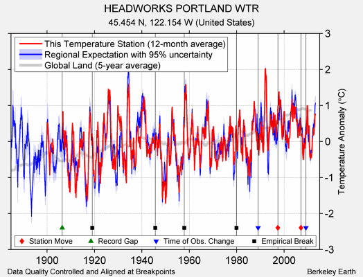 HEADWORKS PORTLAND WTR comparison to regional expectation