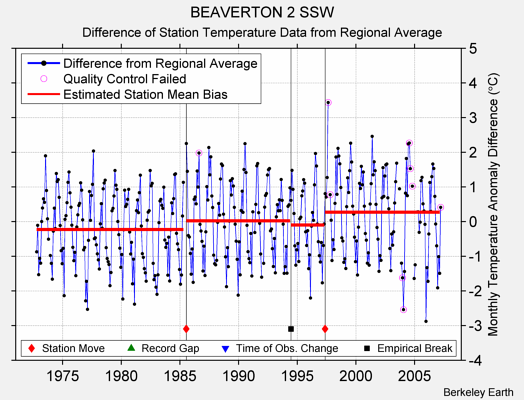 BEAVERTON 2 SSW difference from regional expectation