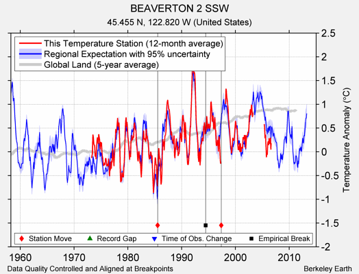 BEAVERTON 2 SSW comparison to regional expectation