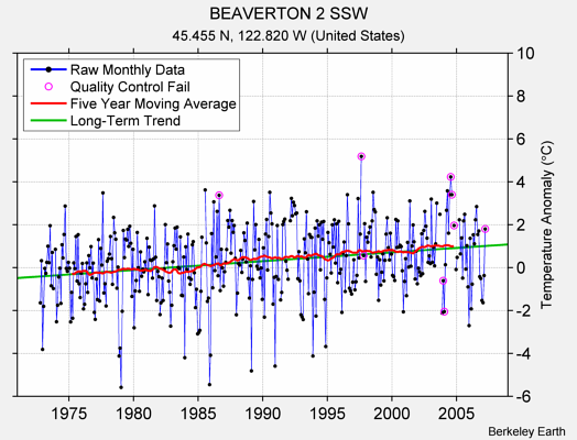 BEAVERTON 2 SSW Raw Mean Temperature