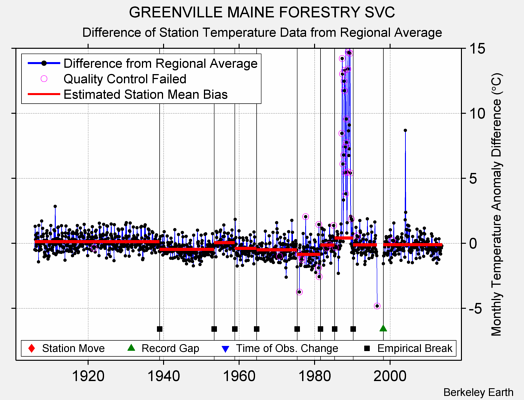 GREENVILLE MAINE FORESTRY SVC difference from regional expectation