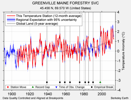 GREENVILLE MAINE FORESTRY SVC comparison to regional expectation