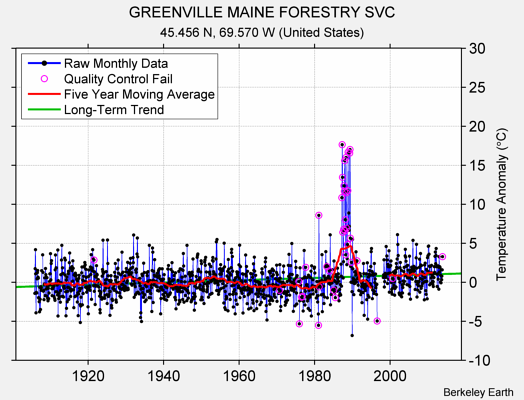 GREENVILLE MAINE FORESTRY SVC Raw Mean Temperature