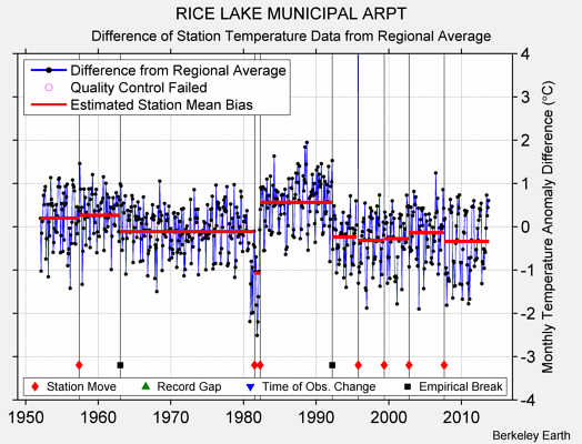 RICE LAKE MUNICIPAL ARPT difference from regional expectation