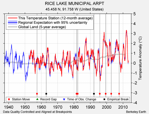 RICE LAKE MUNICIPAL ARPT comparison to regional expectation