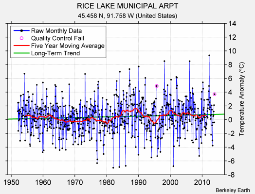 RICE LAKE MUNICIPAL ARPT Raw Mean Temperature