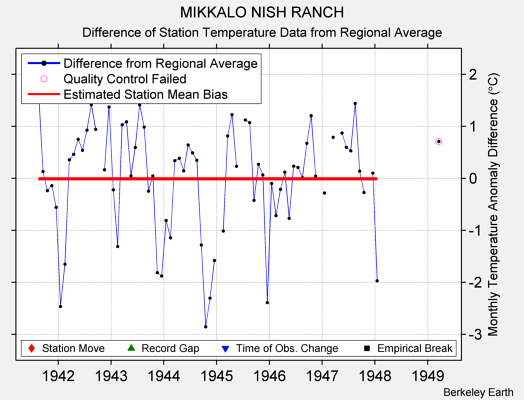 MIKKALO NISH RANCH difference from regional expectation