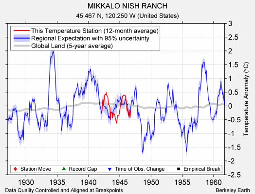 MIKKALO NISH RANCH comparison to regional expectation