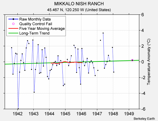 MIKKALO NISH RANCH Raw Mean Temperature