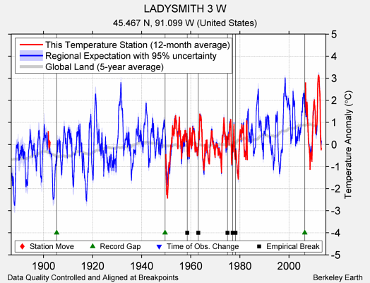 LADYSMITH 3 W comparison to regional expectation