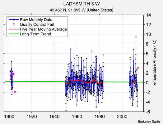 LADYSMITH 3 W Raw Mean Temperature