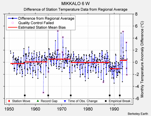 MIKKALO 6 W difference from regional expectation